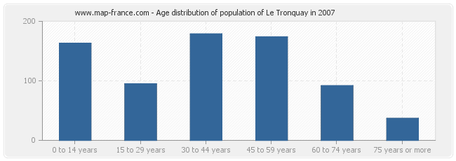 Age distribution of population of Le Tronquay in 2007